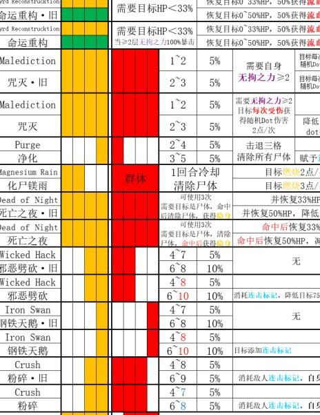 暗黑地牢2怎么换技能
